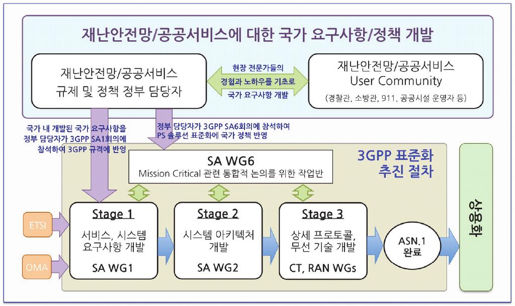 Chapter 2 이동통신및他산업동향 사고나자연재해또는인간활동에의해발생하였을때이상황을책임지는기관에서사용하는전파통신 ) 를위한통신이통합되어공공의안전을책임지거나재해방지등을위한협력적인통신서비스를의미한다.