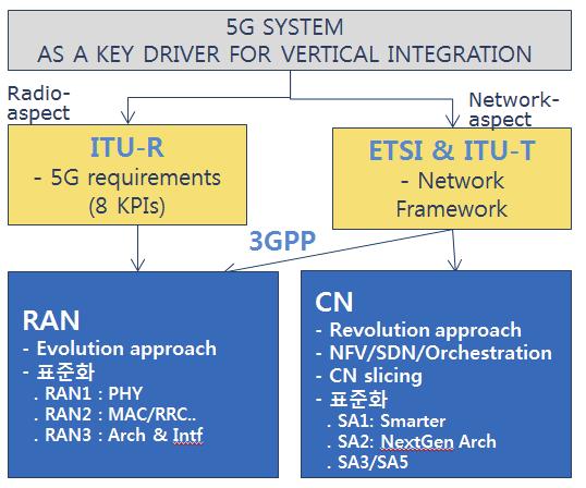 3.3 Vertical 융합을위한네트워크표준동향 3.3.1 서론 5G 시스템은이동통신고유의역할과함께미래산업전반에걸쳐융합혁신을이끌핵심인프라 (A Key Driver for Vertical Industrial Integration) 역할을할것으로기대된다.