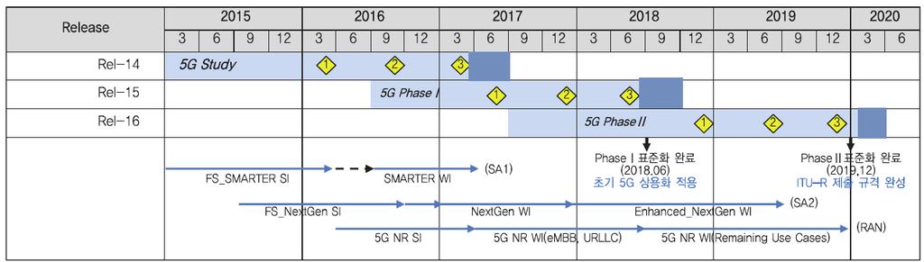 Chapter 3 Vertical Integration 연구개발, 표준동향 3.3.4 3GPP의네트워크표준동향 5G 시스템은적어도 (1-10-5) 이상의고신뢰전송, 0.
