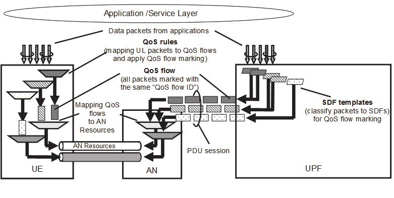 Chapter 3 Vertical Integration 연구개발, 표준동향 그림 3-11 QoS 모델 Standardized 5QI to QoS characteristics mapping (3GPP 23.501) 업자와산업고객과의서비스계약에따라제공될것이다.