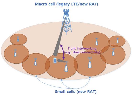Chapter 3 Vertical Integration 연구개발, 표준동향 그림 3-18 매크로셀과소형셀사이의상호연동 그림 3-18에서는기존 LTE 또는새로운 NR 매크로셀과새로운 NR 스몰셀들로이루어진시나리오를보여주고있다. 이러한매크로셀들과스몰셀들간의밀접한상호연동을위해서는 LTE에서의 dual connectivity 개념을보다개선시키는방법이고려될수있다.