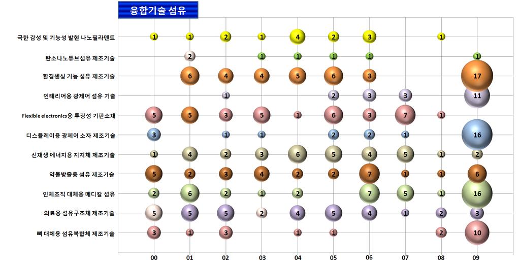 Ⅴ. R&D 전략및기술로드맵 (4) 특허동향 1) 융복합섬유의특허동향 뼈대체용섬유복합체제조기술분야, 디스플레이용광제어소자제조기술분야, 인테리어용광제어섬유기술분야의경우 2009년에급격한출원증가분포를나타내며, 최근급격히각광받고있는기술분야로판단됨 < 그림 5-9> 융복합섬유의핵심기술별특허출원동향 Top Brand