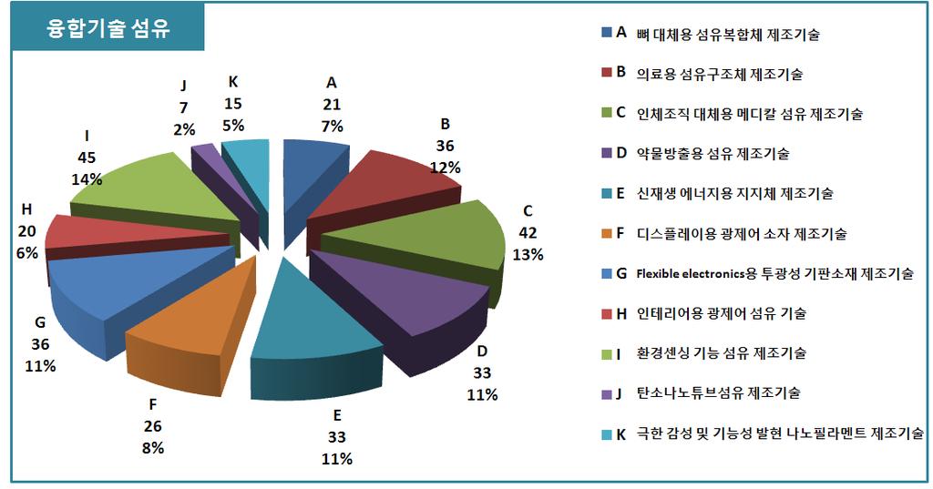 2010 산업융합원천기술로드맵기획보고서 ( 산업소재분야 - 섬유의류 ) < 그림 5-10> 융복합섬유의핵심기술별특허분포 포트폴리오분석은 1사분면은연구개발이지속적으로이루어지고있는분야를, 2사분면은최근특허출원이활발한분야를, 3사분면은초창기기술로도입기술분야를, 4사분면은최근특허출원이감소하는기술분야를나타내며, 연구개발투자가이루어져야할세부과제도출에이용가능함 -