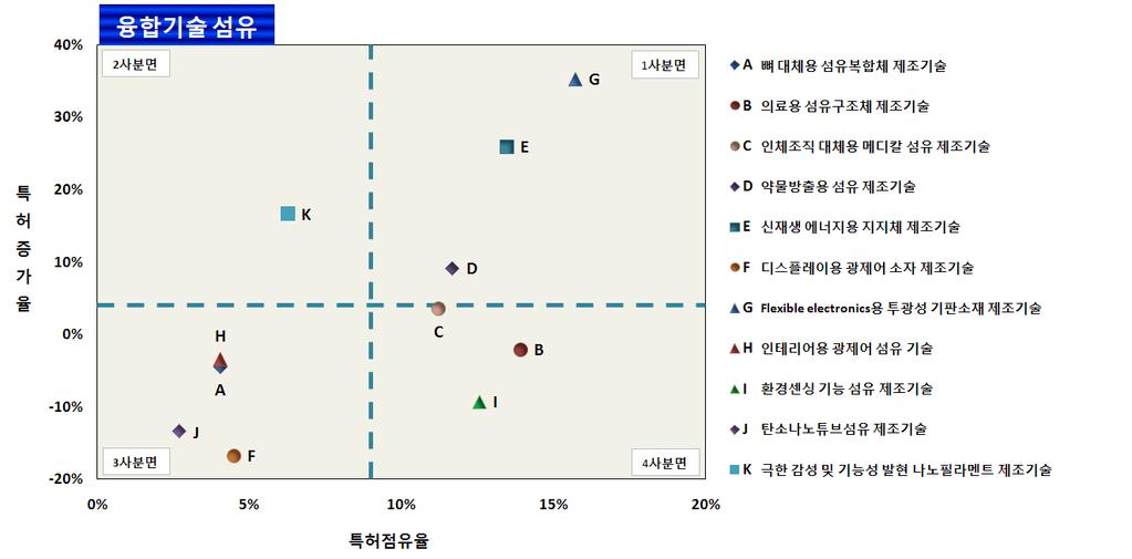 Ⅴ. R&D 전략및기술로드맵 1. X 축 : 100%/ 기술분야개수, Y 축 : 분석구간의연평균증가율의기하평균값 2.