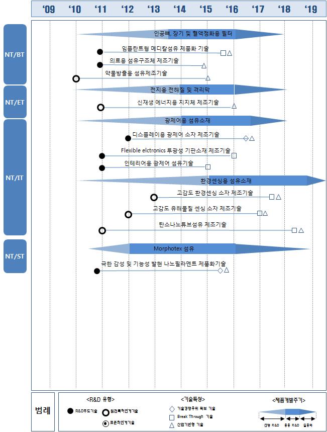 2010 산업융합원천기술로드맵기획보고서 (