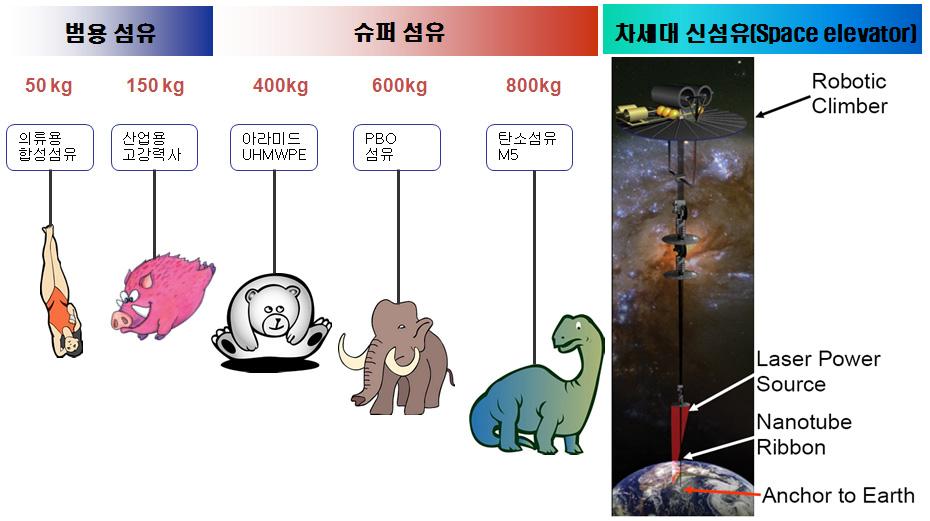 Ⅴ. R&D 전략및기술로드맵 3.