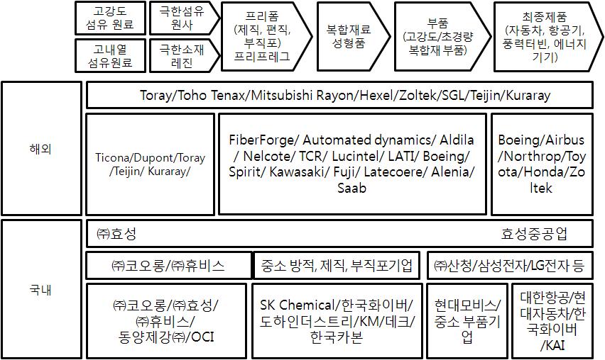 2010 산업융합원천기술로드맵기획보고서 ( 산업소재분야 - 섬유의류 ) (2) 가치사슬분석 가치사슬현황 극한섬유산업은극한섬유원사, 프리폼및프리프레그의 2 3차원구조물, 복합재료부품, 최종복합재료완제품으로선형적인구조의서플라이체인을구성.