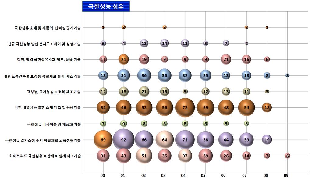 2010 산업융합원천기술로드맵기획보고서 ( 산업소재분야 - 섬유의류 ) (4) 특허동향 1) Top Brand 극한성능섬유의특허동향 극한섬유소재및제품의신뢰성평가기술분야는비교적적은특허가출원되어아직기술이성숙되지않은기술분야로판단되며,