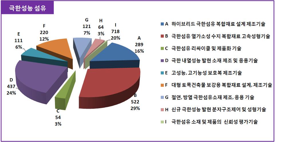 Ⅴ. R&D 전략및기술로드맵 < 그림 5-16> 극한성능섬유의핵심기술별특허분포 Top Brand 융복합섬유의포트폴리오분석을살펴보면, 극한내열성능발현소재제조및응용기술분야 (D), 대형토목건축물보강용복합재료설계, 제조기술분야 (F) 는지속적으로특허출원이활발한분야이며, 극고성능, 고기능성보호복제조기술분야 (E), 절연, 방열극한섬유소재제조, 응용기술분야