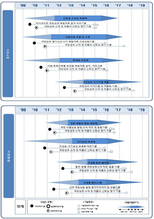 2010 산업융합원천기술로드맵기획보고서