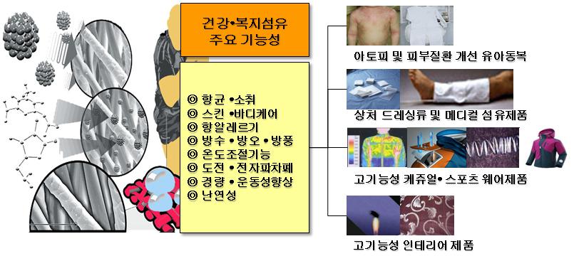 Ⅴ. R&D 전략및기술로드맵 4.