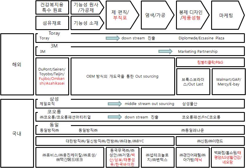 2010 산업융합원천기술로드맵기획보고서 ( 산업소재분야 - 섬유의류 ) (2) 가치사슬분석 가치사슬현황 건강복지섬유는원료, 기능성원사, fabrication, 후가공, 봉제 / 제형, 평가에이르는전형적인섬유산업생산구조의공급망을구성 - 기능성소재를생산하는