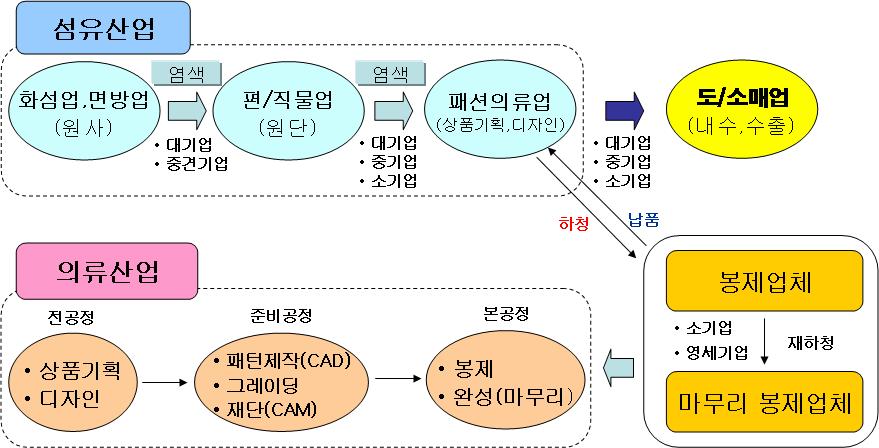 2010 산업융합원천기술로드맵기획보고서 ( 산업소재분야 - 섬유의류 ) 섬유의류산업은 1차원구조의원사로부터 2차원구조의직 편물을만들고다시 3차원구조의의류, 산업용제품등을제조하는긴공정으로이루어져있기때문에전 후방업종간의협력이매우중요함 산업용하이테크섬유산업은범용섬유산업의기반기술과 6T 융합신기술을결합하여섬유및섬유집합체 ( 직물및부직포 ) 를제조하고,