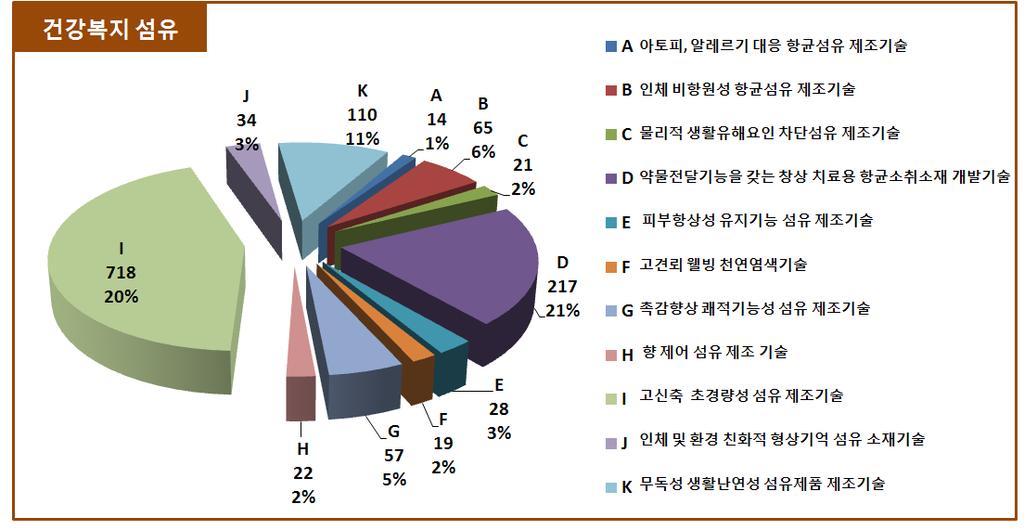 2010 산업융합원천기술로드맵기획보고서 ( 산업소재분야 - 섬유의류 ) < 그림 5-22> 건강복지섬유의핵심기술별특허분포 Top Brand 건강복지섬유의포트폴리오분석을살펴보면, 토피, 알레르기대응항균섬유제조기술분야 (A), 인체비항원성항균섬유제조기술분야 (B), 물리적생활유해요인차단섬유제조기술분야 (C), 고견뢰웰빙천연염색기술분야 (F),