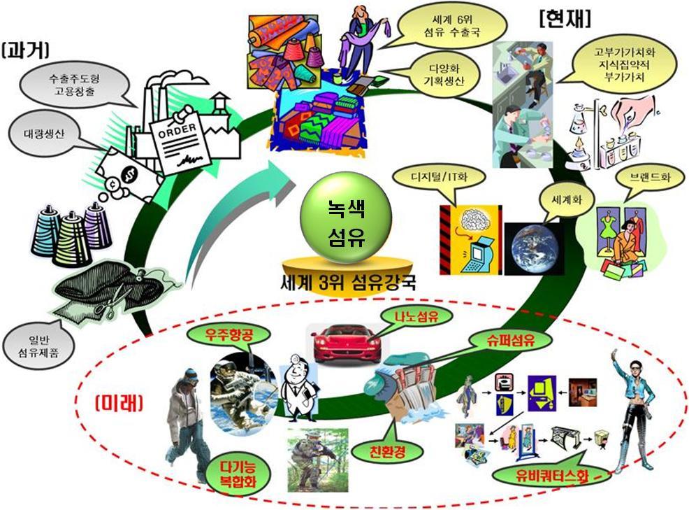 Ⅰ. 개요 산업의발전단계 산업용섬유, 스마트섬유, 고급패션의류는 IT, BT, NT 등첨단기술과의융합등으로지속발전하는산업화초기단계 미래의섬유산업은전기