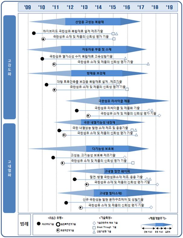 2010 산업융합원천기술로드맵기획보고서 (