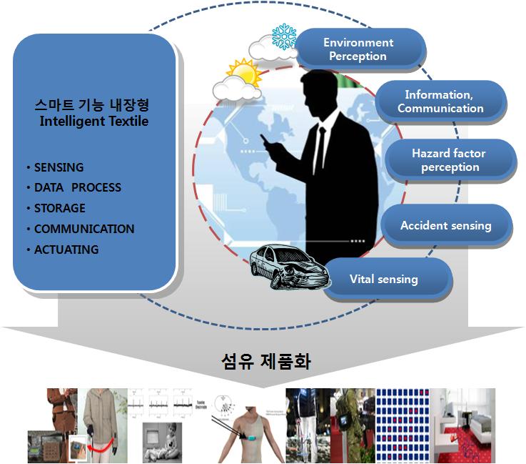 2010 산업융합원천기술로드맵기획보고서 ( 산업소재분야 - 섬유의류 ) 5.