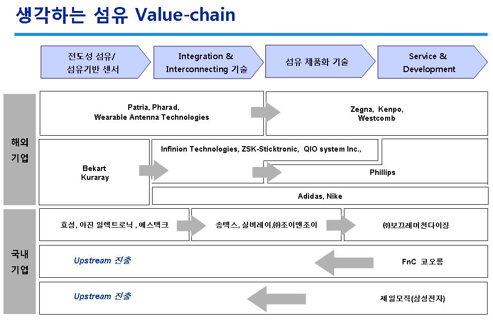 Ⅴ. R&D 전략및기술로드맵 구분 한국봉제기술연구소 한국생산기술연구원 조이앤조이 사업영역및주요내용 제일모직과함께 0.