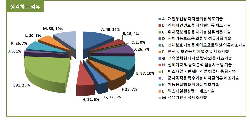 Ⅴ. R&D 전략및기술로드맵 < 그림 5-28> 생각하는섬유의핵심기술별특허분포 Top Brand 생각하는섬유의포트폴리오분석을살펴보면, 개인통신용디지털의류제조기술분야 (A), 섬유기반전극제조기술분야 (M) 는지속적으로특허출원이활발한분야이며, 엔터테인먼트용디지털의류제조기술분야 (B), 생체기능보조용의류및섬유제품기술분야 (D), 안전및보안용디지털섬유제조기술분야