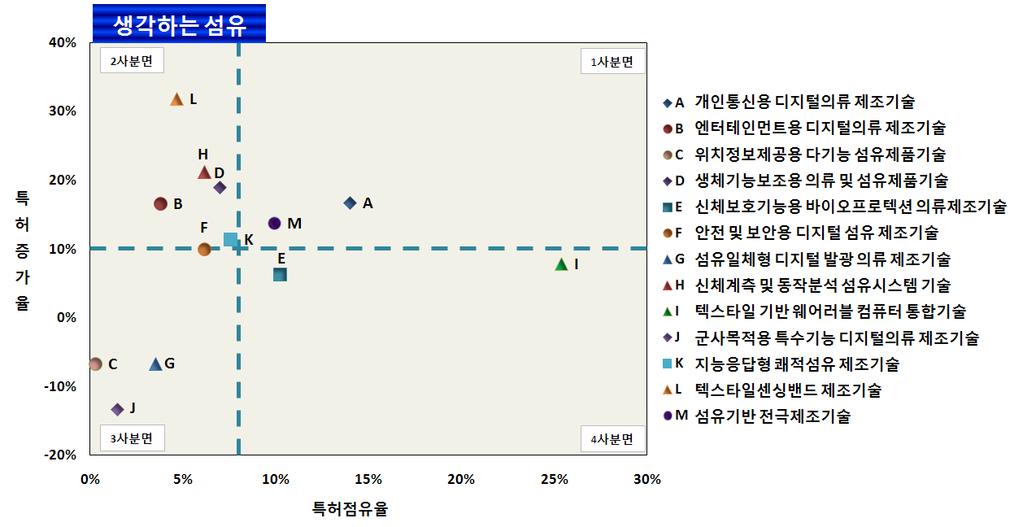 2010 산업융합원천기술로드맵기획보고서 ( 산업소재분야 - 섬유의류 ) < 그림 5-29> 생각하는섬유특허점유율및증가율에따른포트폴리오분석 2) Top Brand 생각하는섬유의주요특허 Hot Patent 분석에의한주요특허 - 생각하는섬유분야는 hot patent가모두 6건이나왔는데,