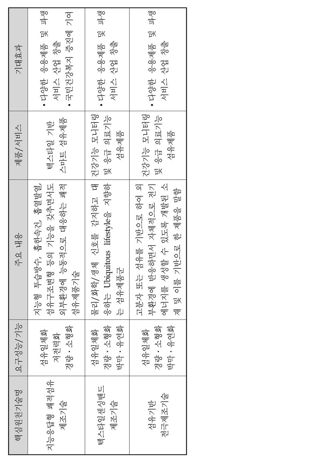 2010 산업융합원천기술로드맵기획보고서