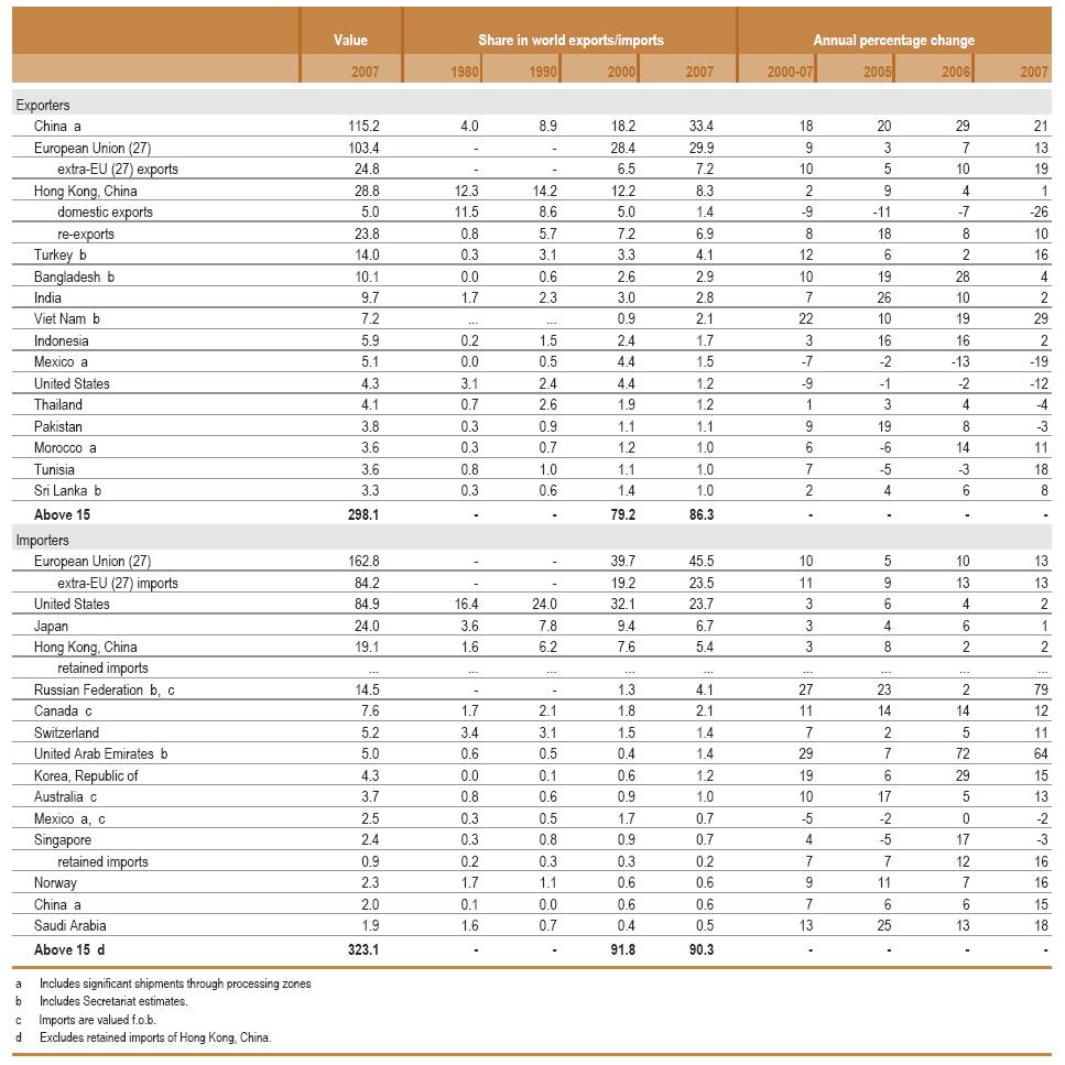 2010 산업융합원천기술로드맵기획보고서 ( 산업소재분야 - 섬유의류 ) < 표 3-4> 세계의류상위 15 개국의수출입추이