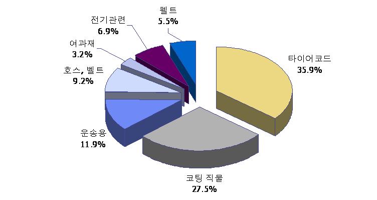 2010 산업융합원천기술로드맵기획보고서 ( 산업소재분야 - 섬유의류 ) 선진국의극한섬유관련기술개발동향 - 미국은산업의침체에도불구하고산업용섬유산업은슈퍼섬유와고강력섬유로이루어진타이어코드를주축으로 2002년수요기준으로볼때전체섬유산업에서약 70% 의비중을점유하고있으며연평균 35% 의신장세를보이고있음 < 그림 3-2> 미국산업용섬유의제품구성비 -