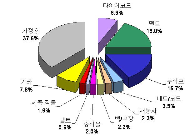 Ⅲ. 산업동향 의빠른발전과함께산업용섬유의새로운용도가지속적으로생겨나고성능, 고기능성산업용섬유소재의성장이두드러짐 < 그림 3-3> 일본산업용섬유의제품구성비 - 유럽은 Para계아라미드섬유 ( 네덜란드 Teijin Twaron), UHMWPE 섬유 (DSM Dyneema) 를비롯한고강도폴리에스테르섬유, 폴리아미드섬유, 산업용아크릴섬유, 고강력비스코스섬유,