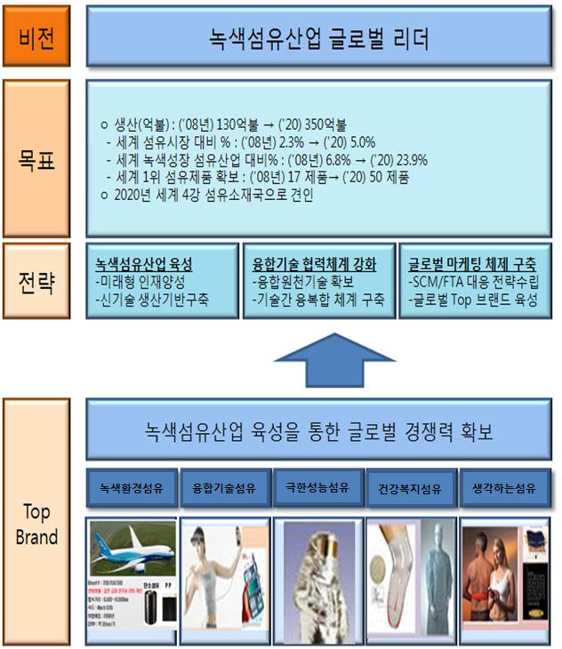 2010 산업융합원천기술로드맵기획보고서 ( 산업소재분야