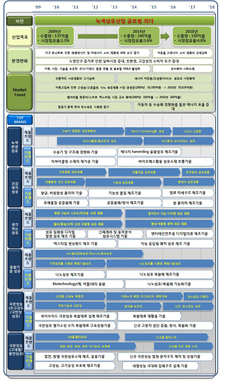 2010 산업융합원천기술로드맵기획보고서 (