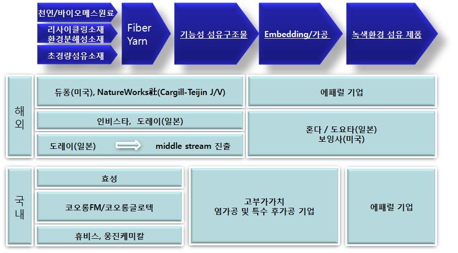 Ⅴ. R&D 전략및기술로드맵 < 그림 5-2> 녹색환경섬유산업의 Value Chain 분석 국내외주요기업현황 해외현황 구분 유니티카 ( 일본 ) 도레이 ( 일본 ) 사업영역및주요내용 생분해성섬유시장은세계적으로높아지고있는환경의식을배경으로인테리어, 침구관련수요로안정된성장추이를지속하고있음