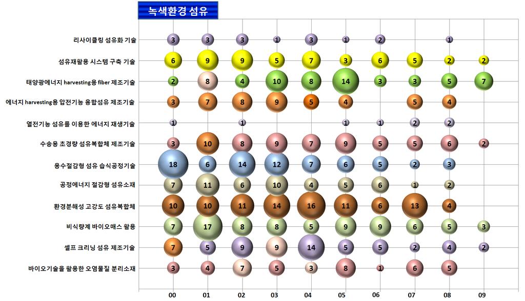 Ⅴ. R&D 전략및기술로드맵 (4) 특허동향 1) Top Brand 녹색환경섬유의특허동향 열전기능섬유를이용한에너지재생기술분야, 리사이클링섬유화기술분야는비교적특허출원이적은기술분야로나타났으며, 태양광에너지 harvesting용 fiber 제조기술분야의경우최근까지꾸준한출원이이루어지고있는것으로나타나각광받고있는기술분야로판단됨 < 그림