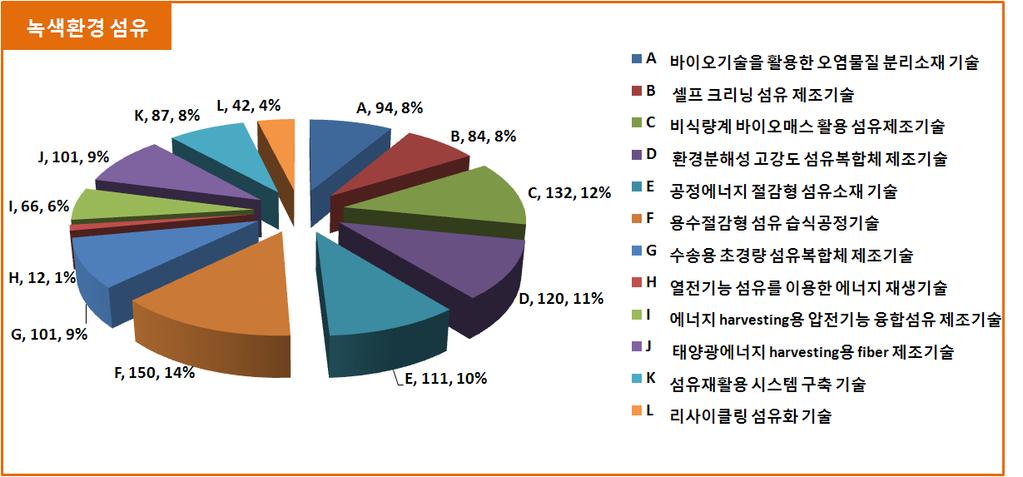 2010 산업융합원천기술로드맵기획보고서 ( 산업소재분야 - 섬유의류 ) < 그림 5-4> 녹색환경섬유의핵심기술별특허분포 Top Brand 녹색환경섬유의포트폴리오분석을살펴보면, 바이오기술을활용한오염물질분리소재기술분야 (A), 환경분해성고강도섬유복합체제조기술분야 (D), 수송용초경량섬유복합체제조기술분야 (G), 태양광에너지 harvesting용 fiber