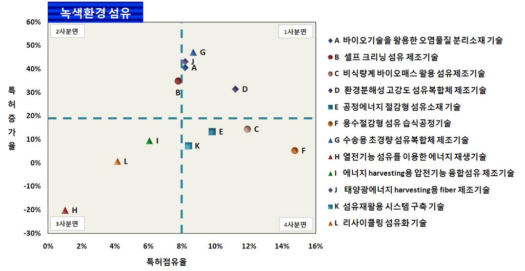 Ⅴ. R&D 전략및기술로드맵 1. X 축 : 100%/ 기술분야개수, Y 축 : 분석구간의연평균증가율의기하평균값 2.