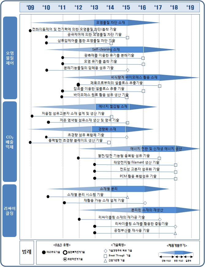 2010 산업융합원천기술로드맵기획보고서 (