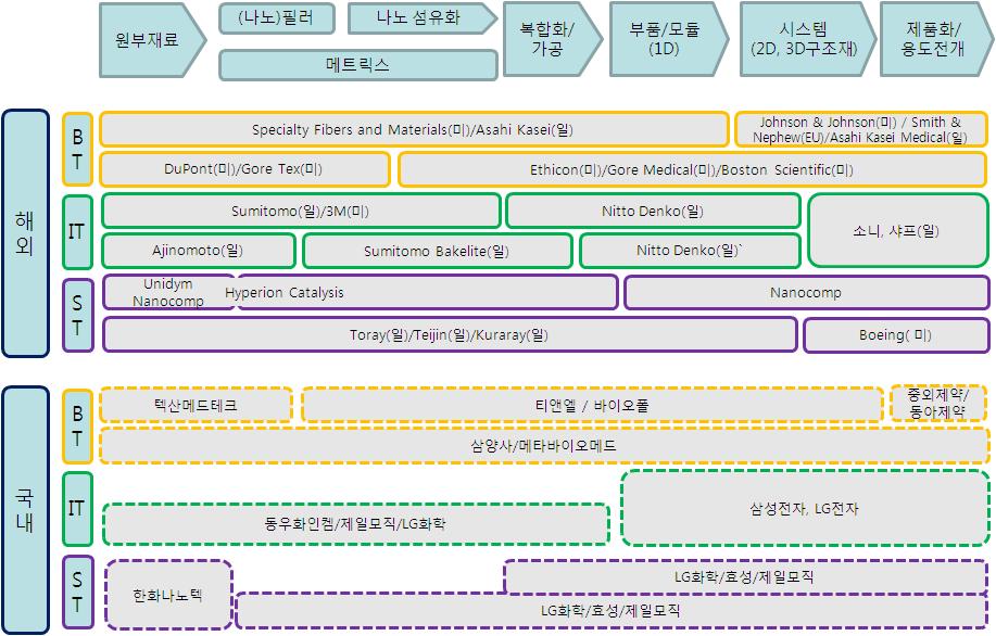 Ⅴ. R&D 전략및기술로드맵 도하는형태와최종응용기업에서주도하는형태의두방향이있음.