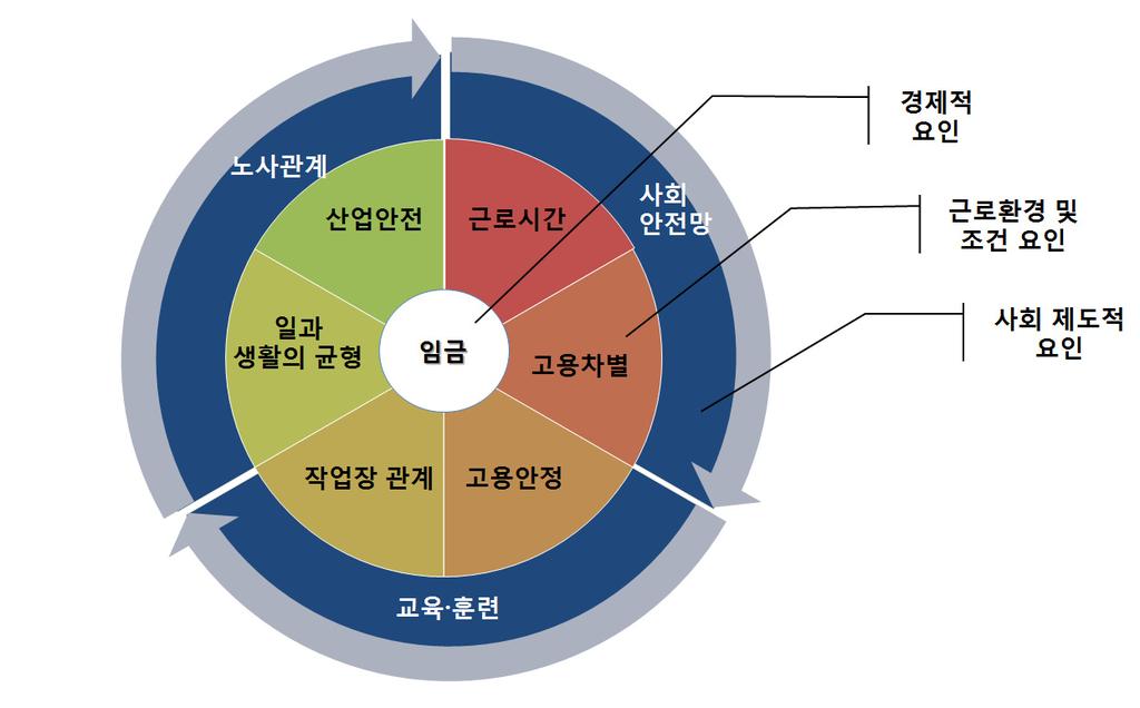 고용의질해외사례검토및지표체계구축방안 237 적용되는사회안전망으로제한하고있으므로일반적인사회보장지출지표는제외하고최저임금과고용시가입되는 4대보험, 실업급여소득대체율등을사용한다. 교육 훈련은고용의질측정지표체계에서두루사용되는차원은아니라숙련향상을통한생산성증가와경력개발로개인의능력이향상되는측면에서중요한요인이라볼수있다.