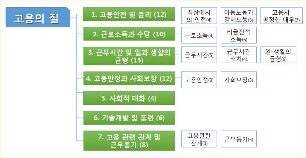 고용의질해외사례검토및지표체계구축방안 143 여섯번째는국제적인표준으로서의역할이다. UNECE 지표체계는분류, 정의, 개념, 산정방식등에있어국제권장사항및지침에기반하여개발되었으며, 각국의통계청및자료작성기관에서데이터를제공하는것이가능하다고판단된지표들로구성되었다. 이러한국제적인표준에따르는것은자료의일관성을높이고지표의중복가능성을낮추는등의긍정적인기능이있다. 다.