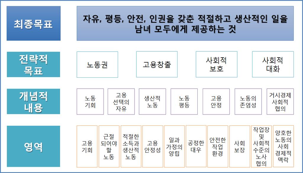 170 2017 년하반기연구보고서제 Ⅳ 권 2003년이후각지역사무소의다양한연구및제안들을토대로 2008년 9월 DW 측정을위한노사정전문가회의 (Tripartite Meeting of Experts on the Measurement of Decent Work) 가개최되었고, 2008년 12월제18차 ICLS에서 DWI 체계 (Framework of