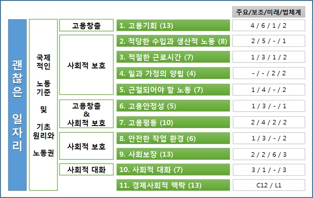 고용의질해외사례검토및지표체계구축방안 173 [ 그림 4-4] ILO 의 DWI 체계 1) 고용기회고용기회 (Employment opportunities) 는 DW 측정의핵심요소로서경제내노동수요와공급의양과관련된지표들로구성된다. 주요지표는고용률, 실업률, 청년 NEET 비율, 비공식고용률로노동력저활용및노동력부족과관련된지표들이다.