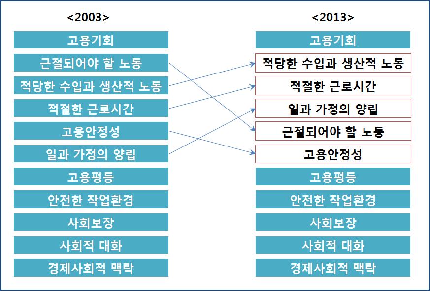 고용의질해외사례검토및지표체계구축방안 195 [ 그림 4-5] ILO DWI 차원변화 (2003 vs 2013) 2) 차원별지표의변화 1. 고용기회 는노동시장의전통적인양적지표인고용률, 실업률등의지표로구성된차원으로 2003년의지표를그대로유지하되세분화되며확장되었다.