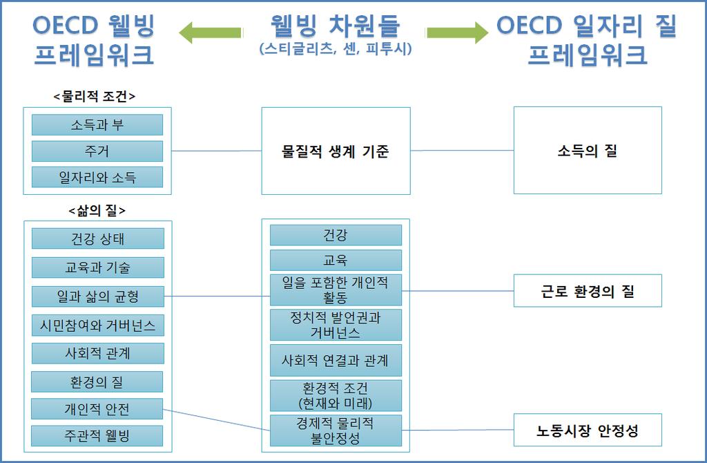 고용의질해외사례검토및지표체계구축방안 203 자료 : OECD(2015c), p.15 인용 [ 그림 4-7] OECD 웰빙과스티글리치 - 쎈 - 피투시의구조, 일자리질프레임워크의관계 일자리질프레임워크의지표는 OECD 웰빙지표와일자리질프레임워크를지지하는기본적인측정원칙에따라선정되었다. 첫째는타당성이다. 측정하고자하는변수의개념적인특성을반영해야함을말한다.