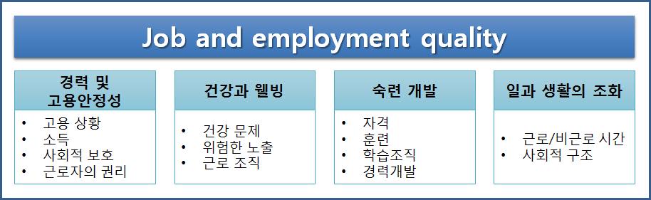 고용의질해외사례검토및지표체계구축방안 213 자료 : Eurofound(2002), Quality of work and employment in Europe Issues and challenges, p.