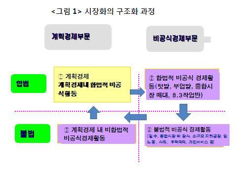 시간제한, 장사연령제한, 매대장사품목수제한, 메뚜기장사꾼 단속등의수준이 었으나, 2008 년이후부터는종합시장마저도철폐하려했다. 2009년상반기에는 시장은비사회주의의서식장이요, 자본주의의본거지 라고하면서대규모도매시장의대명사인평성시장을폐쇄하고, 2009년 11월 30일화폐개혁을전격단행하면서드디어종합시장폐쇄조치를내리기까지했다.