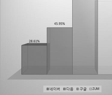 광고비가결정될것이므로그구체적인결정방식에대해관심을가질수밖에없다. 따라서이에 관한투명성을높일수있는방법을모색할필요가있다. 3. 인터넷콘텐츠관리정책대부분검색사업자는검색서비스외에다양한무료콘텐츠를제공해이용자를확보하는전략을내세우고있다. 네이버의경우, 구글에비해일방문자수가 5.