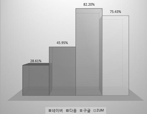 6 사이트명 일평균방문자수 페이지뷰 네이버 15,321,043 36,299,859,166 다음 9,883,127 14,830,949,915 네이트 7,053,193 7,702,951,345 구글 2,835,077 1,528,397,510 zum 2,835,077 363,884,344 출처