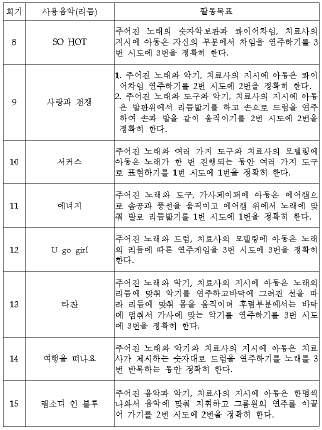 1 기대목표 음악을이용하여내담자의역동적인변화를유도 음악적활동을통해필요한기능적기술을학습기대목표 심리적, 정신적으로내담자가스스로자신의내면세계를알아가고이에대한통찰력을얻음 평가 과제분석 : 과제행동을가장작은구성요소들로분해하는과정 비음악적전략 : 클라이언트가정확하게반응하도록돕기위한단계화된고정에서제공하는부가적인자극-시각적촉진, 언어적촉진, 물리적^신체적촉진