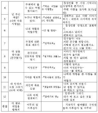 1.4.7.5 프로그램예시및상황별독서치료목록 ( 부록참고 ) 15) [ 부록Ⅲ-9] 독서치료사례-청소년기자아정체감향상을위한독서치료참조 - 210쪽청소년기자아정체감향상을위한독서치료 ( 김재숙, 정선혜. 독서치료학회 2008년