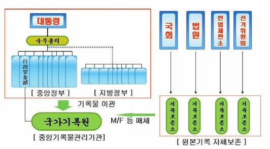 기획 특집 국방기록의 효율적 관리와 활용 기록관리 여건의 미성숙으로 행정부 내에서도 국방기록의 효율적 관리와 활용 - 국가기록원 소장 기록물을 중심으로 국가정보원, 육 해 공군 등은 집중 보존 대상의 밖에 있었다.