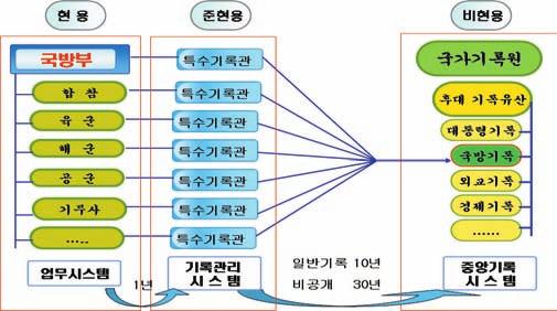 역사적으로 근대 이래 대부분의 국가는 민주주의 <그림 1> 국가기록물 보존분담 체계도 와 국민 주권 보장을 위해 3권 분립 체제를 채택 하고 있다. 그러나 기록관리는 이와 이율배반적 으로 입법 사법 행정부의 기록물을 통합적으로 관리하고, 활용하는 것이 바람직하기 때문에 기록관리 선진국은 기록관리 중앙기구를 별도의 독립기관으로 설치하는 경우가 많다.